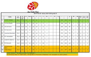 Classement Final de la saison 2019-20