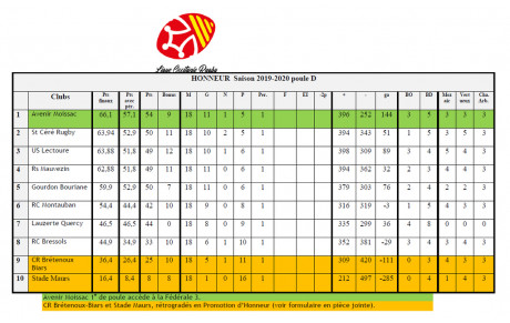 Classement Final de la saison 2019-20